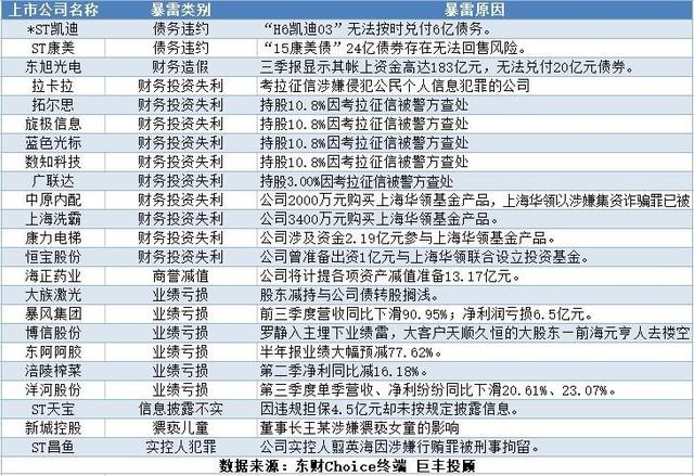 年报披露季将至！这份19年发生过暴雷的公司名单请收好