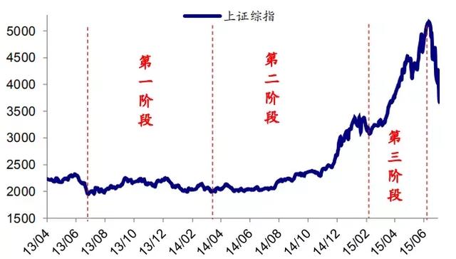 中国股市一共出现过几次牛市？分别是哪一年？