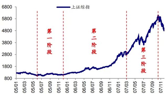 中国股市一共出现过几次牛市？分别是哪一年？