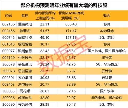 关勃：科技股是A股当下最强风口。这些股明年即将起飞？（名单）