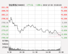 收评：两市高开低走创业板指跌1.05% 北上资金连续27日净买入