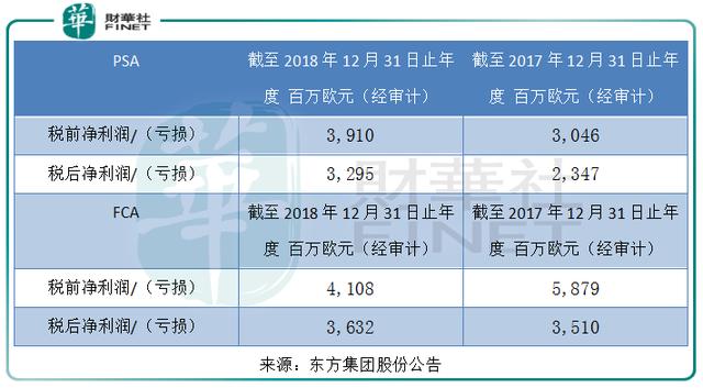 PSA与FCA合并成全球第四大车企，东风为何减持PSA股份？