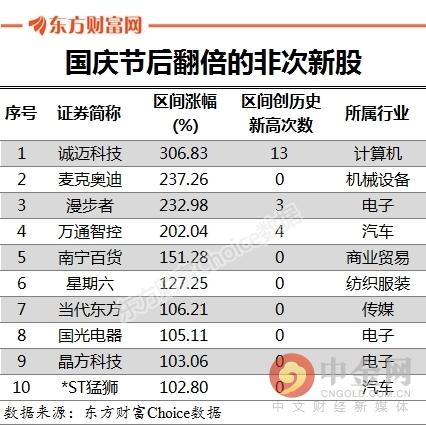 53天4倍 涨到公司自己都害怕 为何股民还在往上扑？