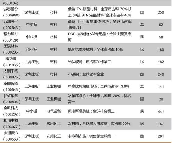 收藏！最全A股行业隐形冠军股盘点！（名单）