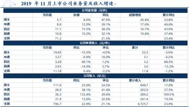 顺丰连续两月增速领先快递行业，通达系有压力