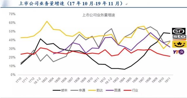 顺丰连续两月增速领先快递行业，通达系有压力