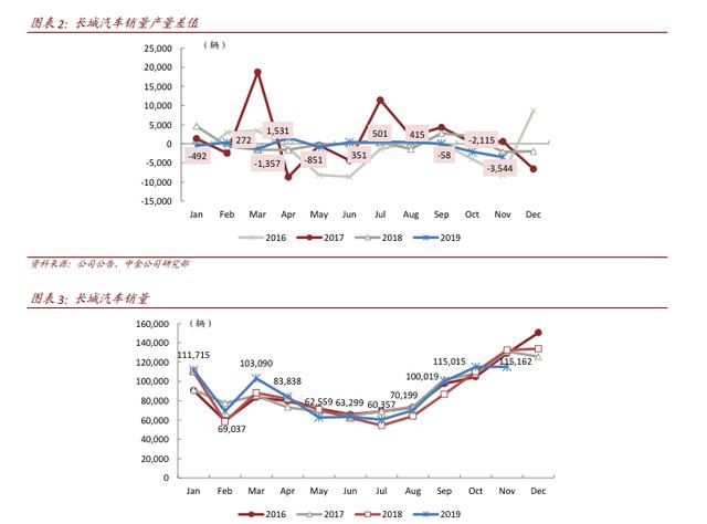 国产汽车销量普遍下滑的情况下，长城汽车股价为什么还能涨70%？