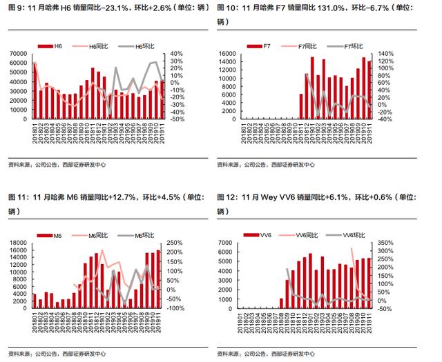 国产汽车销量普遍下滑的情况下，长城汽车股价为什么还能涨70%？