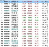 外资持有A股市值前20名单