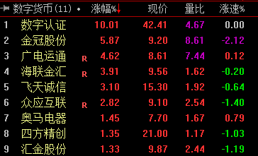 数字货币概念股集体拉升，机构推荐三大主线机会丨牛熊眼