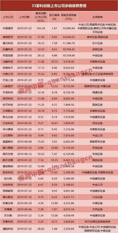 发行信息统计，今年前三季度，科创板将为券商带来24.35亿元承销保荐收入。相比去年同期57亿元的收入而言，有力增厚了券商收益。