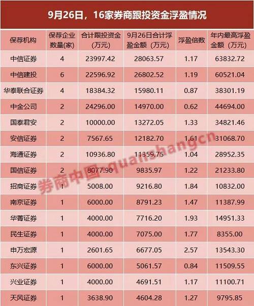 截至目前，有16家券商另类子公司参与了科创板公司跟投，合计跟投资金16.11亿元，以9月26日收盘价来看，这些跟投资金账面浮盈高达18.63亿元，平均浮盈收益1.37倍；而若以上市以来最高价来算，券商跟投资金的账面最高浮盈41.49亿元，浮盈收益达2.57倍，不过由于科创板企业上市前五日不设涨跌幅，大多股票上市初始波幅巨大，资金博弈较为充分，最高价时点的收益率参考意义不大。