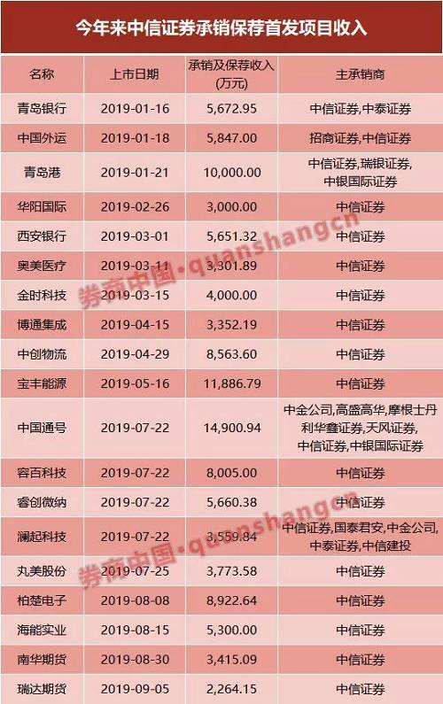 至9月26日，中信建投今年的主承销收入有6.58亿元，目前排名第二，市场份额8.75%。其中科创板带来的承销保荐收入占比接近五成。此外，今年以来，中信建投还保荐承销了8家企业的首发上市，其中独立保荐承销的拉卡拉IPO项目为其带来7500万元承销收入，且与中金公司、国开证券、民生证券联席主承销了中国广核IPO，共享1.54亿元的保荐承销费用。