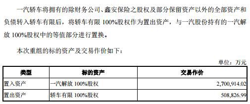 公告显示，若公司拟根据方案中的调价机制调整资产重组发行价格，在书面报告国资委后方可实施。同时，本次资产重组和配套融资完成后，相关资产注入方中国第一汽车股份有限公司的证券账户应标注“SS”标识。