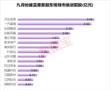 这些股获重要股东大手笔增持 机构预测30股将涨超2