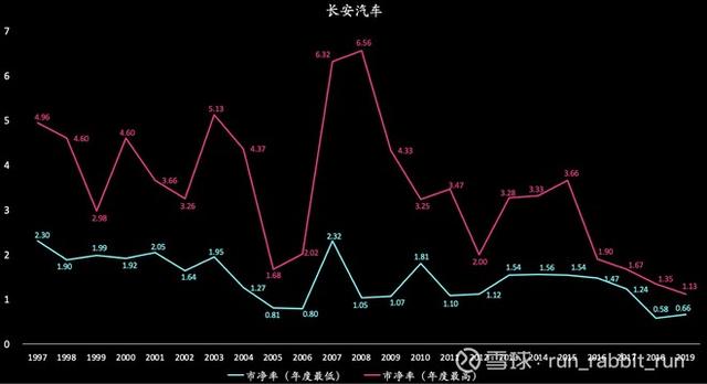 长安汽车当前估值处于什么水平？爆款周期前期 股价重回15年高点