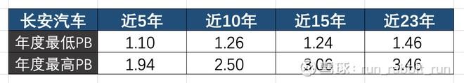 长安汽车当前估值处于什么水平？爆款周期前期 股价重回15年高点