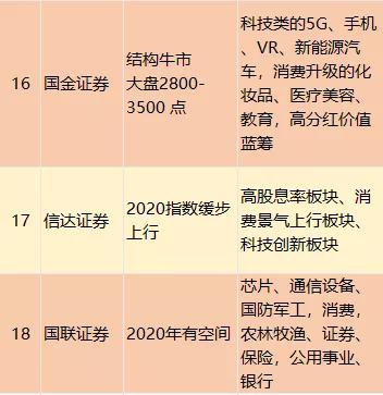 2020年怎么炒股，策略都在这里了