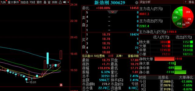 主力资金调仓换股，下周3股有望逆势爆发