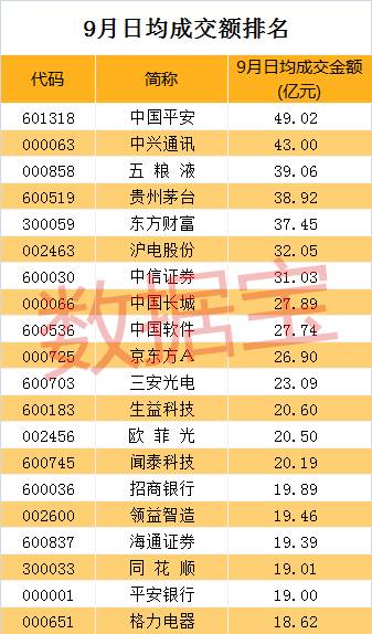 从换手率的角度来看，9月份A股共有547股换手率超过100%。