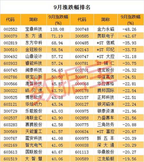 A股九月牛熊榜:涨幅榜冠军太意外,跌幅最大的竟是这只昔日大牛股