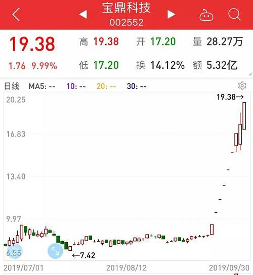 19股累计跌幅超过20%，金力永磁累计跌幅48.26%排名首位。此前由于稀土永磁题材的持续火爆，金力永磁一度被视作概念龙头而遭到热炒，自五月初以来，该股最大涨幅一度近3倍。在稀土永磁概念降温后，金力永磁交易活跃度也出现下降。此外，金力永磁持股5%以上股东远致富海近日公布减持计划，对公司股价也形成了不小冲击。除金力永磁外，累计跌幅居前的还有