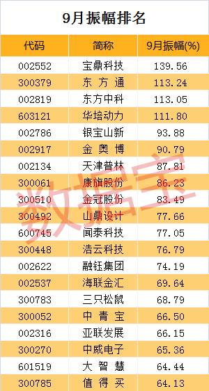 A股九月牛熊榜:涨幅榜冠军太意外,跌幅最大的竟是这只昔日大牛股