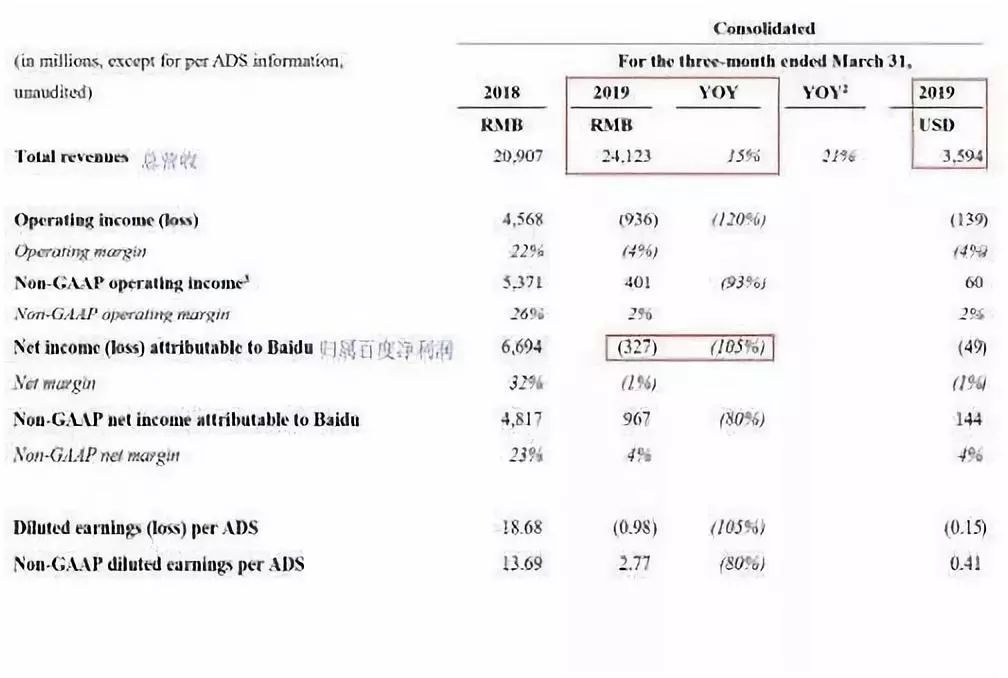 不仅如此，在“百度核心”盈利态势疲软的情况下，搜索公司总裁向海龙还宣布辞职。