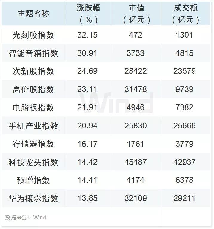 科技股领涨 三季度A股大数据榜单出炉