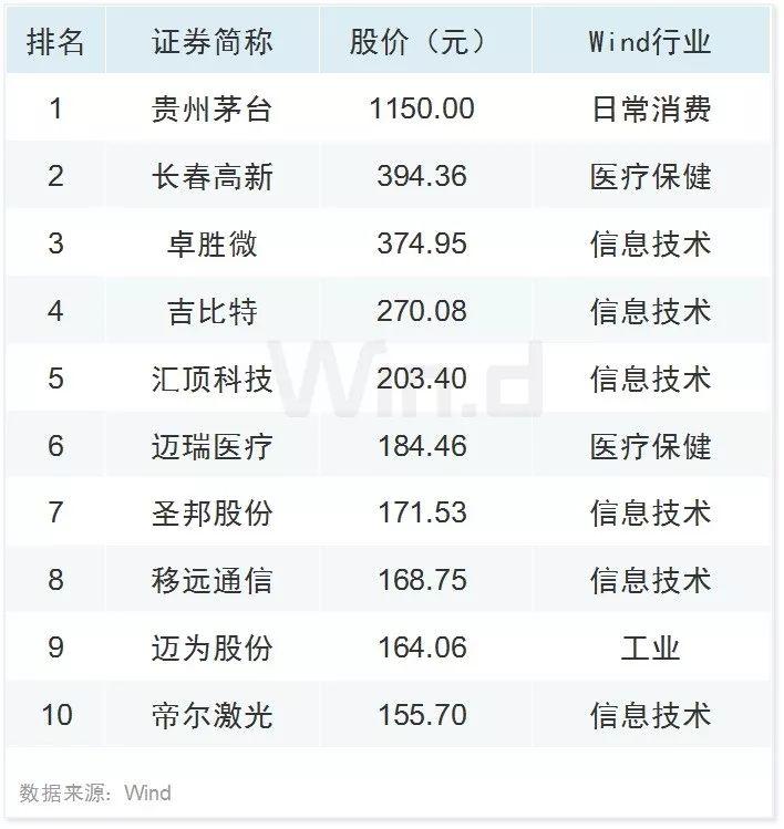 科技股领涨 三季度A股大数据榜单出炉