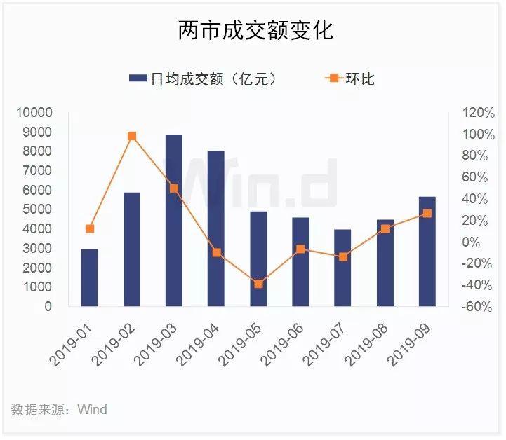 科技股领涨 三季度A股大数据榜单出炉