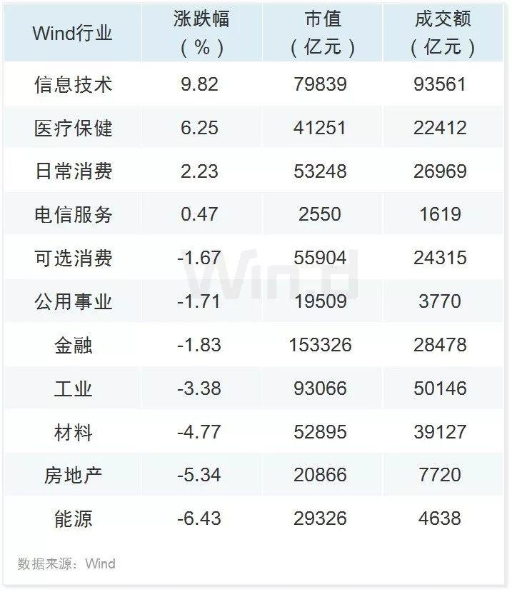 科技股领涨 三季度A股大数据榜单出炉