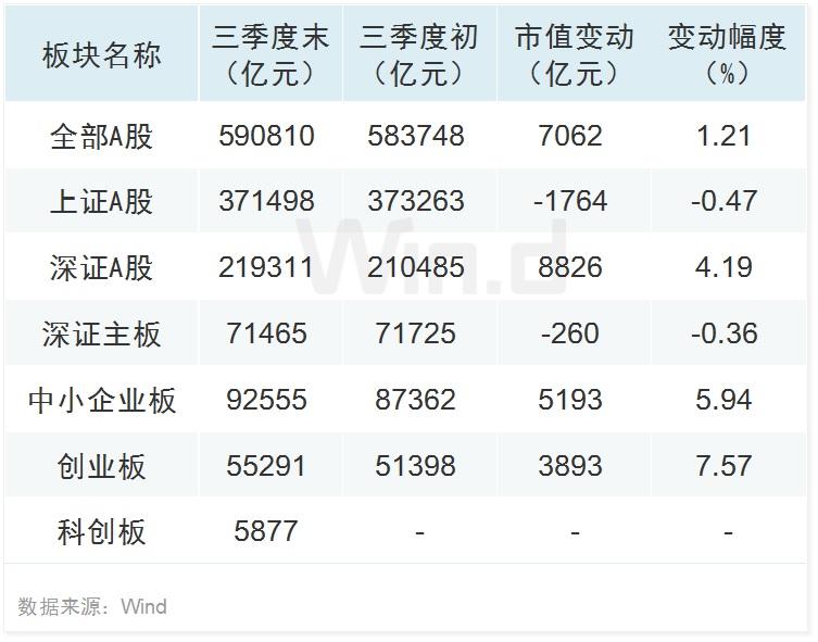 科技股领涨 三季度A股大数据榜单出炉