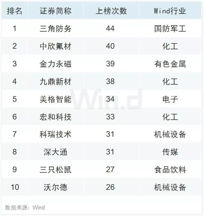 科技股领涨 三季度A股大数据榜单出炉