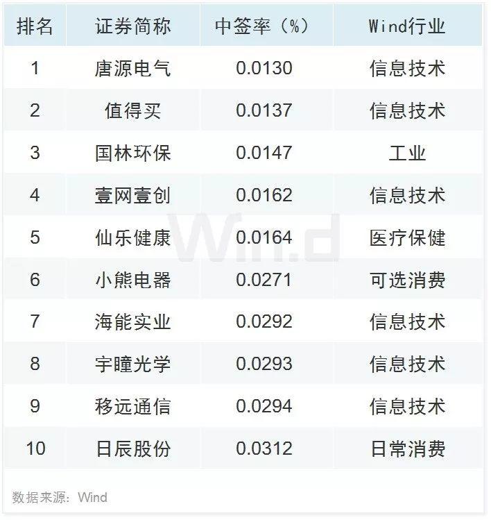 科技股领涨 三季度A股大数据榜单出炉