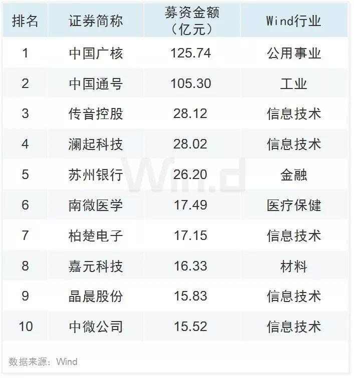 科技股领涨 三季度A股大数据榜单出炉