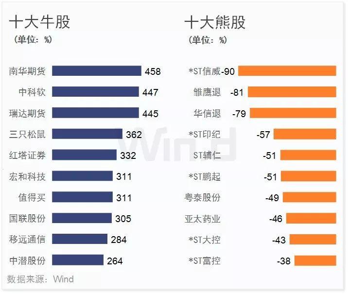 科技股领涨 三季度A股大数据榜单出炉