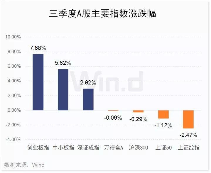 科技股领涨 三季度A股大数据榜单出炉