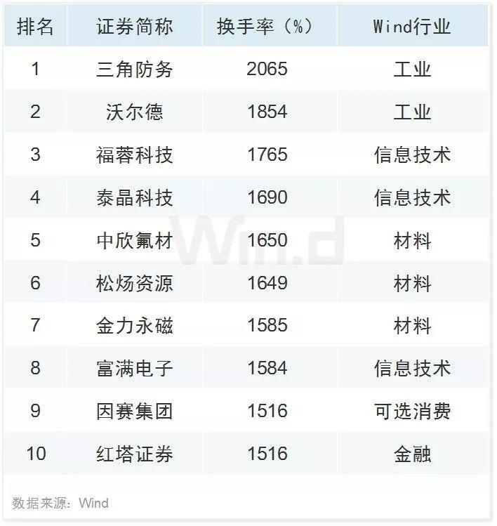 科技股领涨 三季度A股大数据榜单出炉