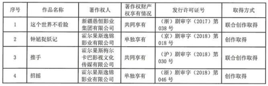 愚恒影业投资制作完成的影视和综艺作品，来源：公司公告