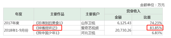 此外，公司2018年营收还有一部分来源于关联交易。