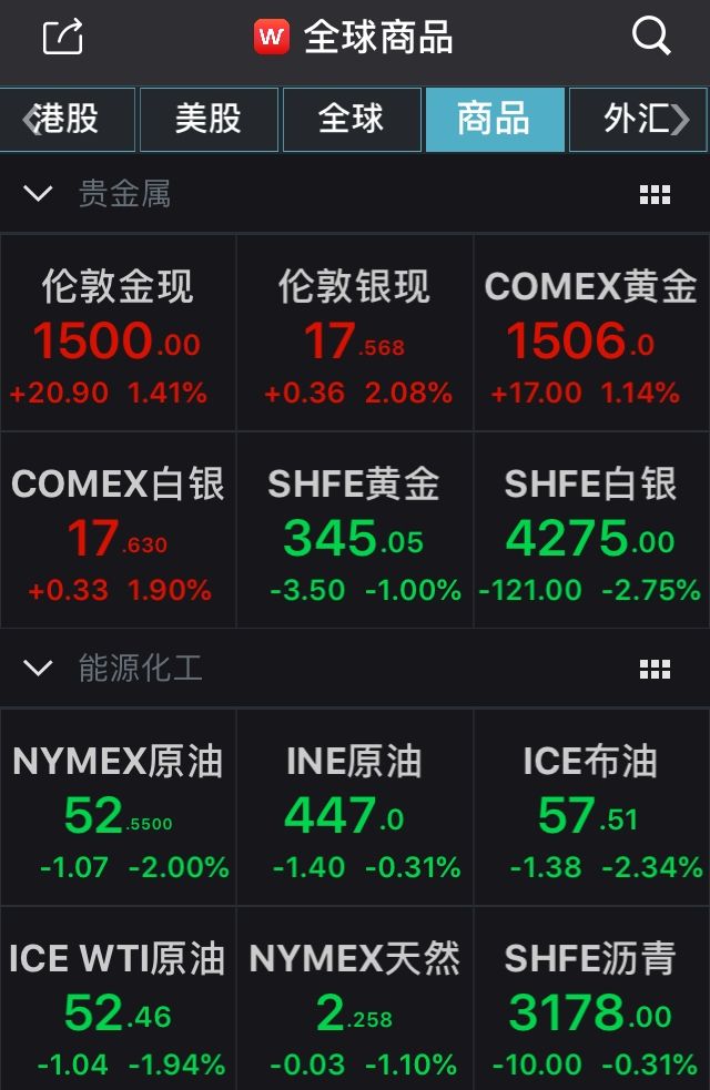 美国上周EIA原油库存增幅大于预期，美油跌幅扩大至2%报52.55美元/桶，刷新近两个月新低；布油跌超2.34%报57.51美元/桶。