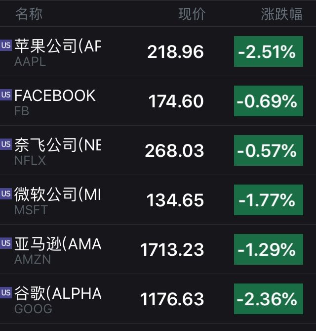 欧股同样集体大跌，其中富时100收盘跌幅超过3%，创一个月以来新低。