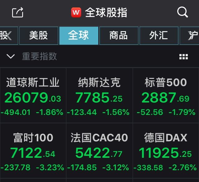 美国大型科技股全线走低，苹果跌2.51%，市值蒸发254.4亿美元（约1800亿元人民币）。亚马逊跌1.29%，奈飞跌0.57%，谷歌跌2.36%，Facebook跌0.69%，微软跌1.77%。