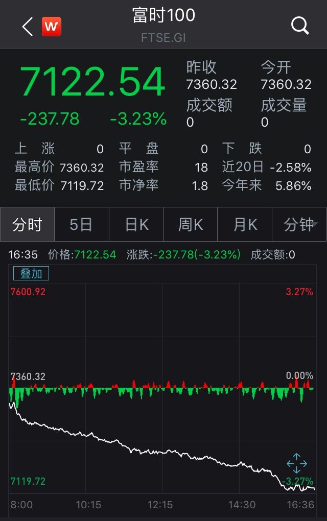 截至发稿，黄金期货、现货价格均强势拉升。伦敦现货黄金价格为1500.00美元/盎司，涨幅为1.41%；COMEX黄金期价涨1.14%，报1506.00美元/盎司，再次站上1500美元。