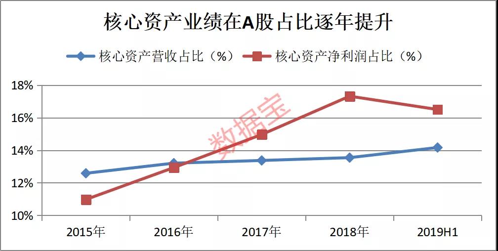 业绩影响力的大幅提升表明了核心资产具有高于行业整体水平的盈利。