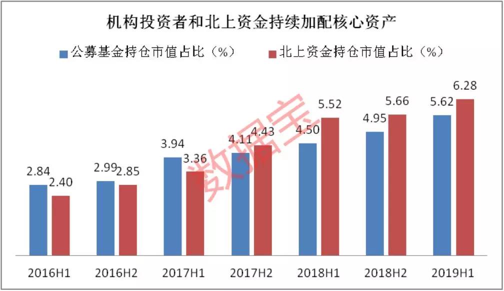 受中国经济迈向高质量发展阶段及外资在A股话语权逐渐提升两大因素影响，近年来A股核心资产的市值影响力大幅提升。当前数据宝50只核心资产的总市值约占A股总市值的17%，较四年前实现翻番。相比之下，绩差股在A股的市值占比从2015年末的2.46%降至2018年末的1.21%，核心资产影响力增强、绩差股边缘化的趋势逐年突出。