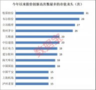 A股龙头大阅兵：最牛股年内30多次创新高，5股霸榜市