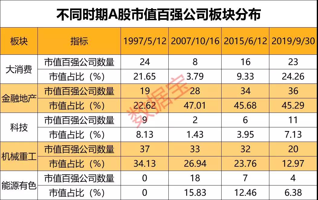 科技板块个股在市值百强龙头中的变动轨迹与大消费类个股相似，上世纪90年代末在全球互联网浪潮的影响下迎来了一波成长高峰，互联网泡沫破灭后科技类公司的市值份额迅速萎缩，直到智能手机、移动互联网、5G时代的相继到来，科技龙头方才再度崛起，海康威视、立讯精密、中兴通讯等个股市值迅速增长。