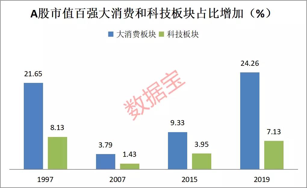 在我国经济转向高质量发展的背景下，未来几年新科技、新消费、高端制造等新兴产业有望发展成为我国的支柱产业。对比美股市值百强龙头的行业分布，A股市值龙头中科技类公司的比例有望进一步扩大。